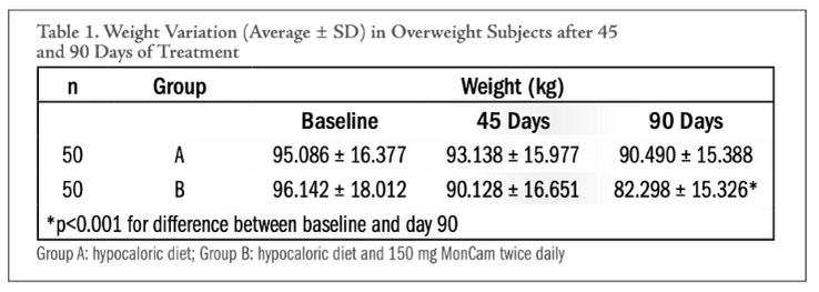 GreenSelect® Phytosome as an Adjunct to a Low-Calorie Diet for Treatment of Obesity: A Clinical Trial