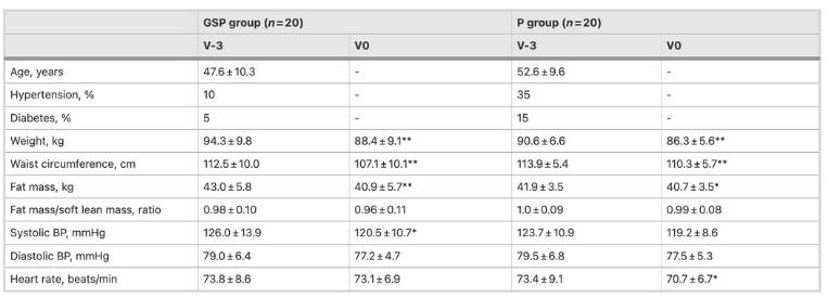 Effects of Greenselect Phytosome® on weight maintenance after weight                loss in obese women: a randomized placebo-controlled study