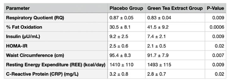 A 60-Day Green Tea Extract Supplementation Counteracts the                Dysfunction of Adipose Tissue in Overweight Post-Menopausal and                Class I Obese Women